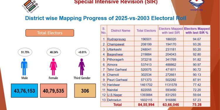 Pre-SIR: उत्तराखण्ड में BLO आउटरीच अभियान तेज, पहले चरण में 75% मतदाताओं की मैपिंग पूरी